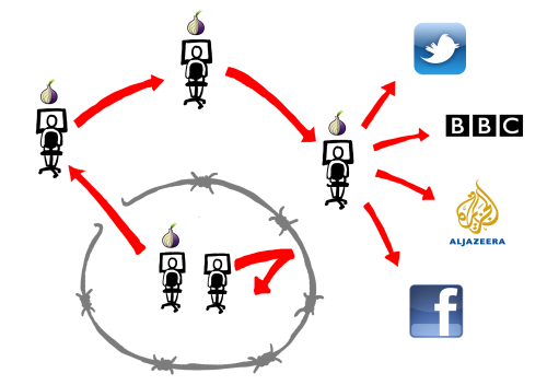 How Tor works