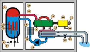 Schematic of a Boiling Water Reactor