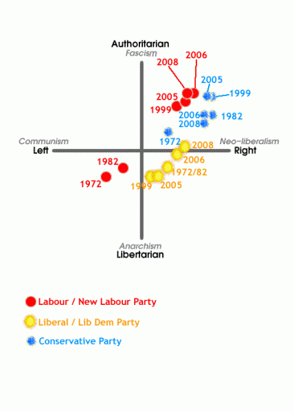 English party positions over time