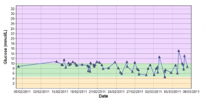 Glucose line Feb - Mar 2011