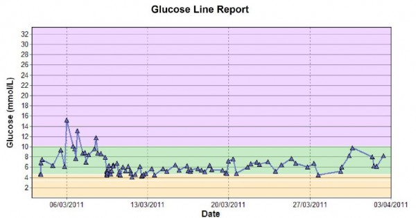 Blood Glucose Line March 2011